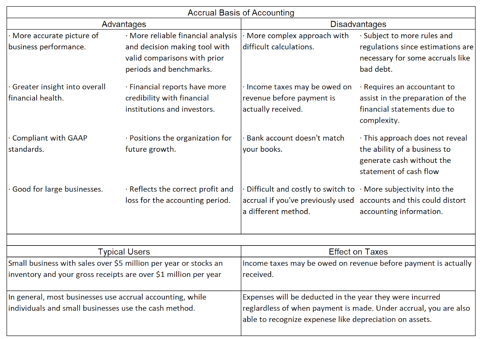 Accrual Basis of Accounting