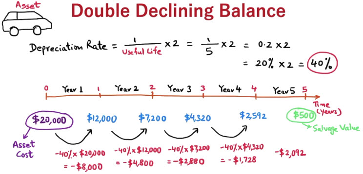 Master Double Balance Declining Depreciation