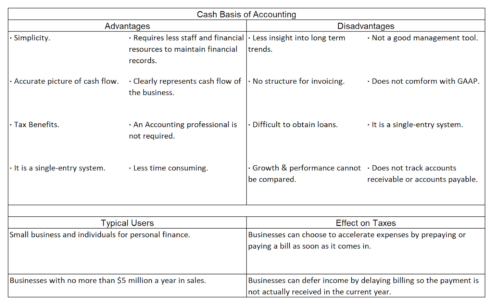 Cash Basis of Accounting