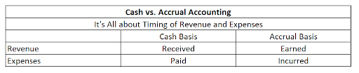 Cash vs. Accrual Accounting